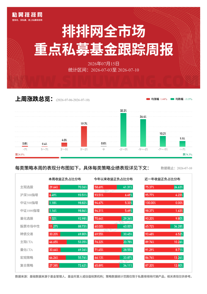 排排网全市场重点私募基金跟踪周报