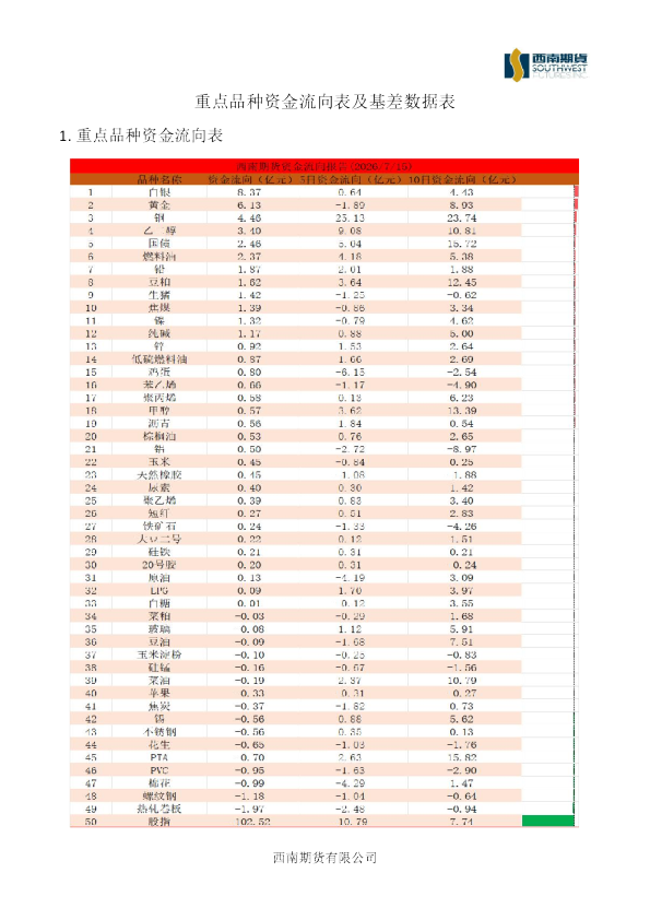 重点品种资金流向表及基差数据表