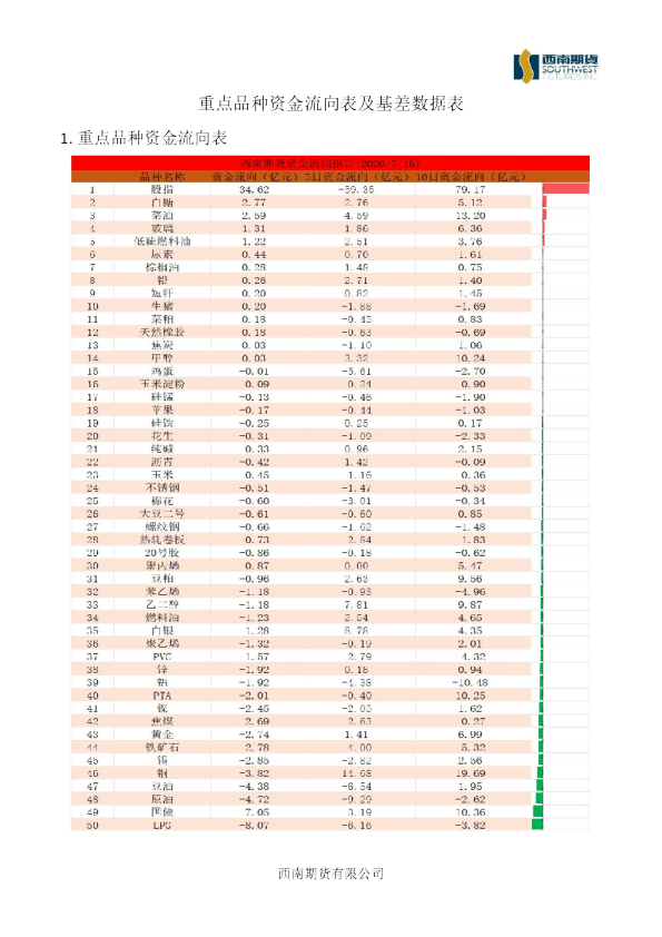 重点品种资金流向表及基差数据表
