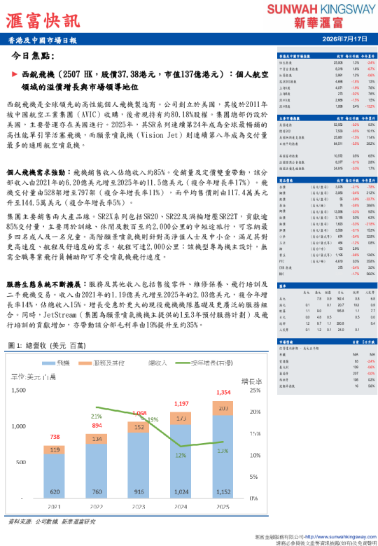 香港及中國市場日報 滙富快訊：西銳飛機在個人航空領域的溢價增長與市場領導地位