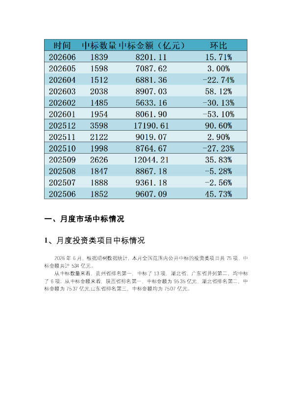 月度市场中标情况