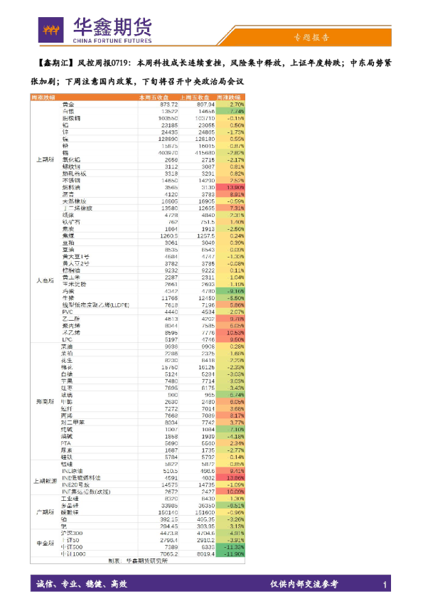 【鑫期汇】风控周报：本周科技成长连续重挫，风险集中释放，上证年度转跌；中东局势紧张加剧；下周注意国内政策，下旬将召开中央政治局会议