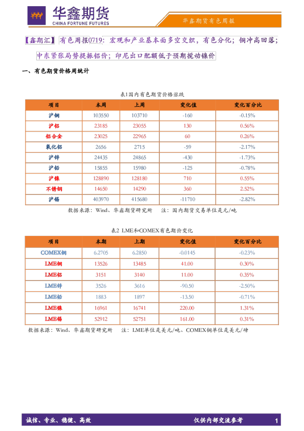 【鑫期汇】有色周报：宏观和产业基本面多空交织，有色分化；铜冲高回落；中东紧张局势提振铝价；印尼出口配额低于预期搅动镍价