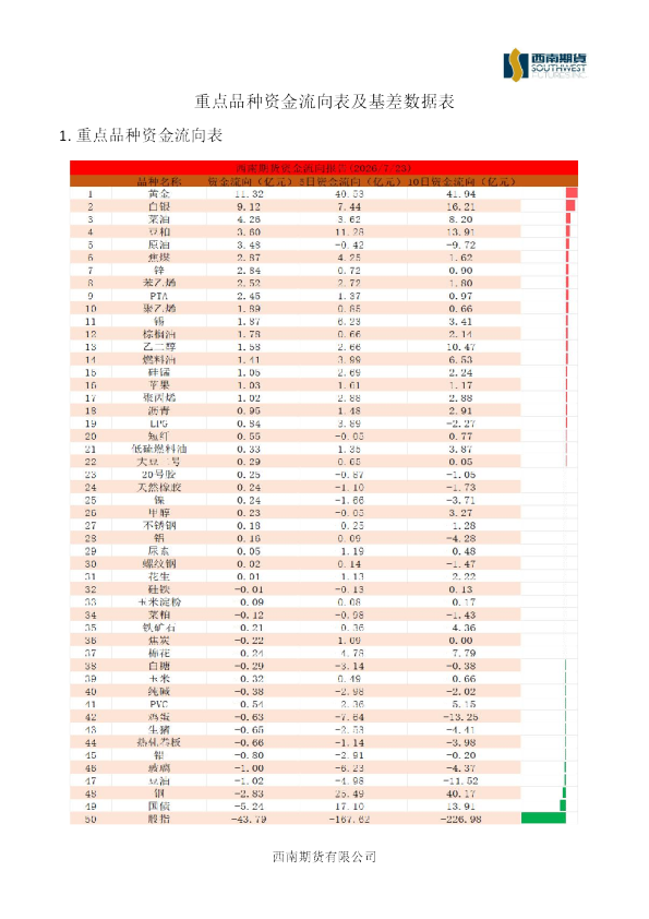 重点品种资金流向表及基差数据表