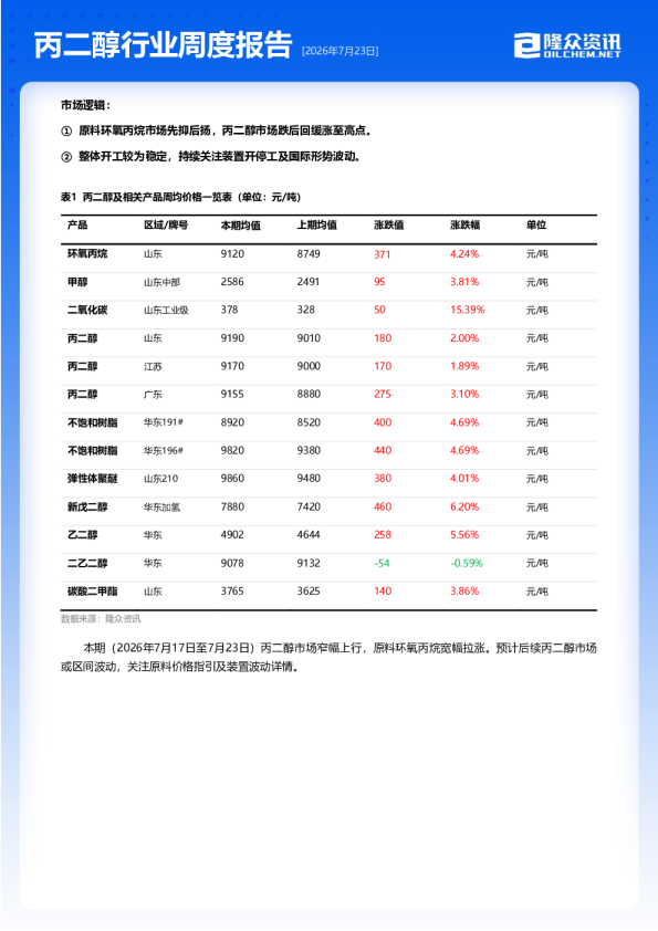 丙二醇行业周度报告
