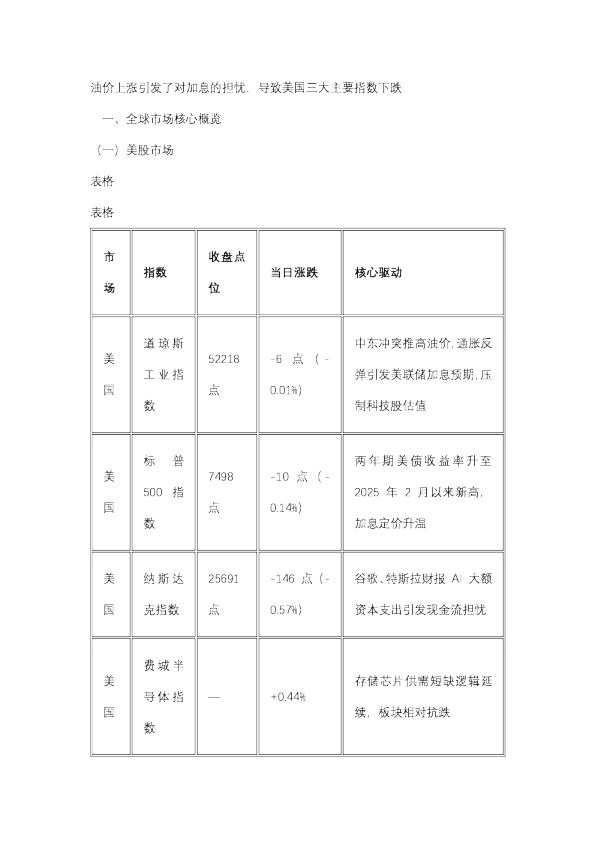 油价上涨引发加息担忧 美国三大主要指数下跌