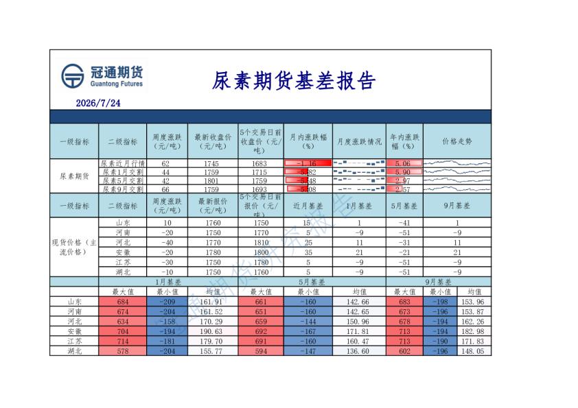 尿素期货基差报告
