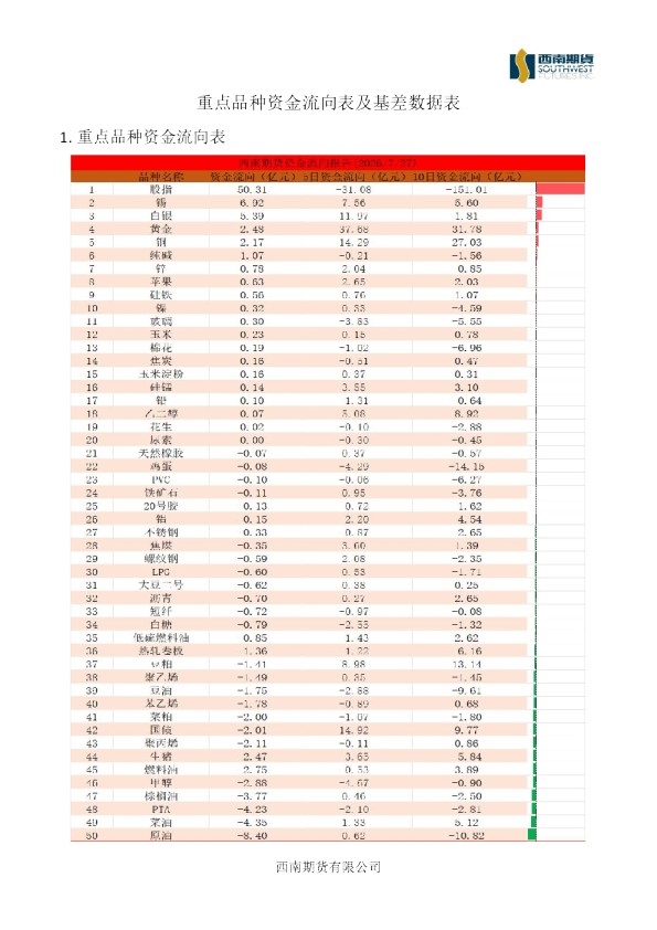 重点品种资金流向表及基差数据表