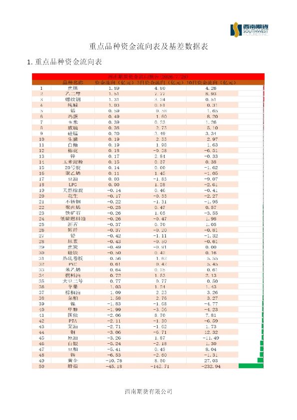重点品种资金流向表及基差数据表
