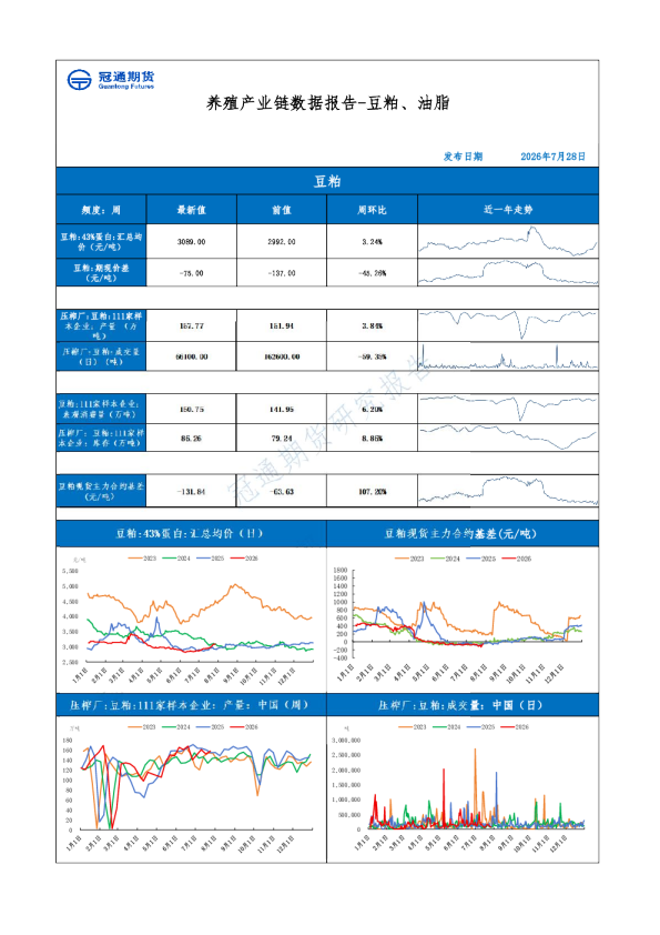 养殖产业链数据报告-豆粕、油脂