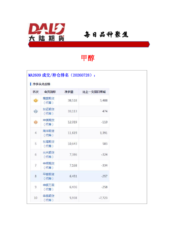 甲醇期货成交/持仓排名及市场动向分析