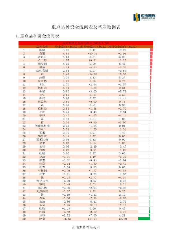 重点品种资金流向表及基差数据表