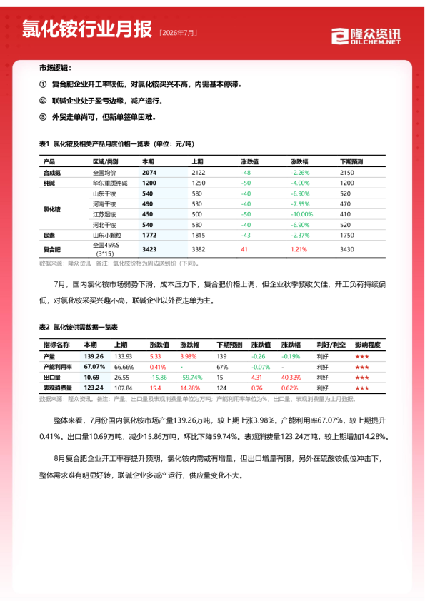 氯化铵行业月报