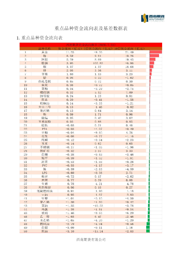 重点品种资金流向表及基差数据表