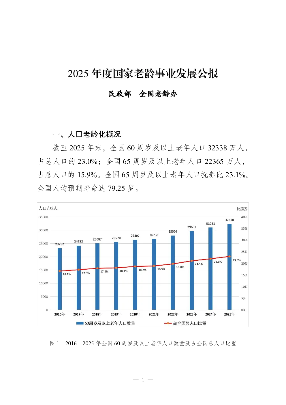 2025年度国家老龄事业发展公报