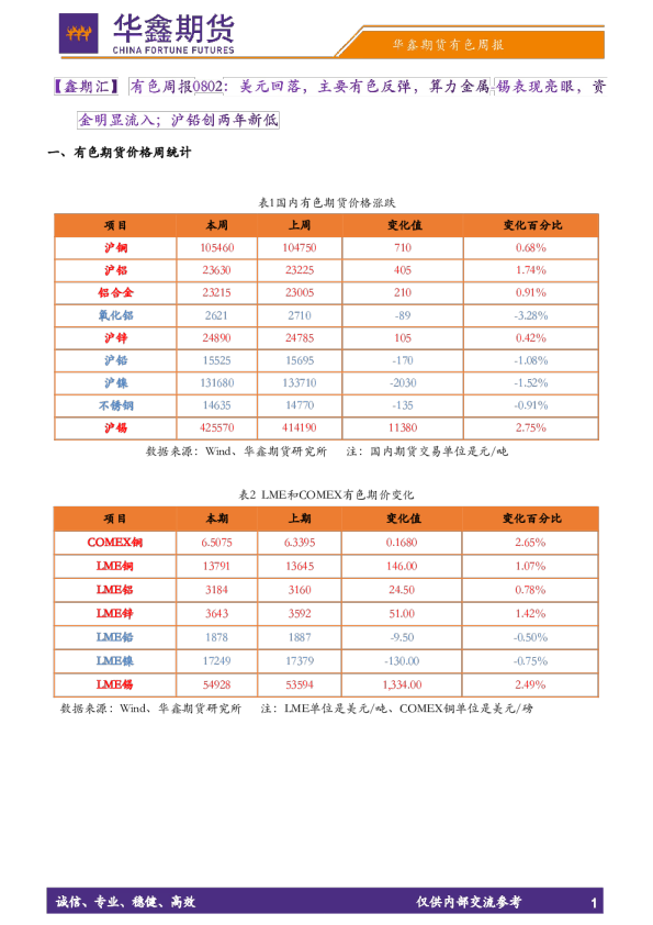 【鑫期汇】有色周报：美元回落，主要有色反弹，算力金属-锡表现亮眼，资金明显流入；沪铅创两年新低
