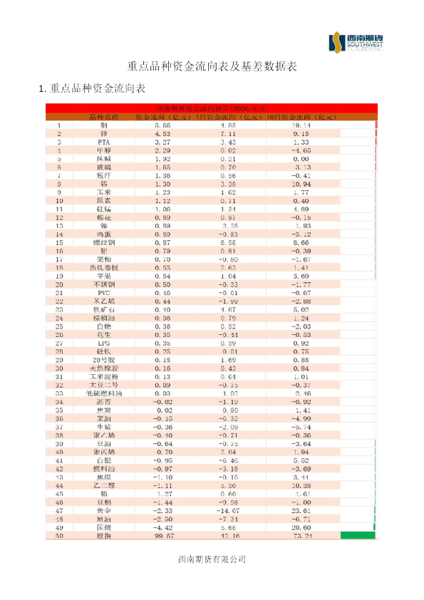 重点品种资金流向表及基差数据表