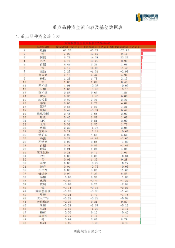 重点品种资金流向表及基差数据表