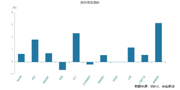板块资金流向 中证板块成交额变化 历史波动率