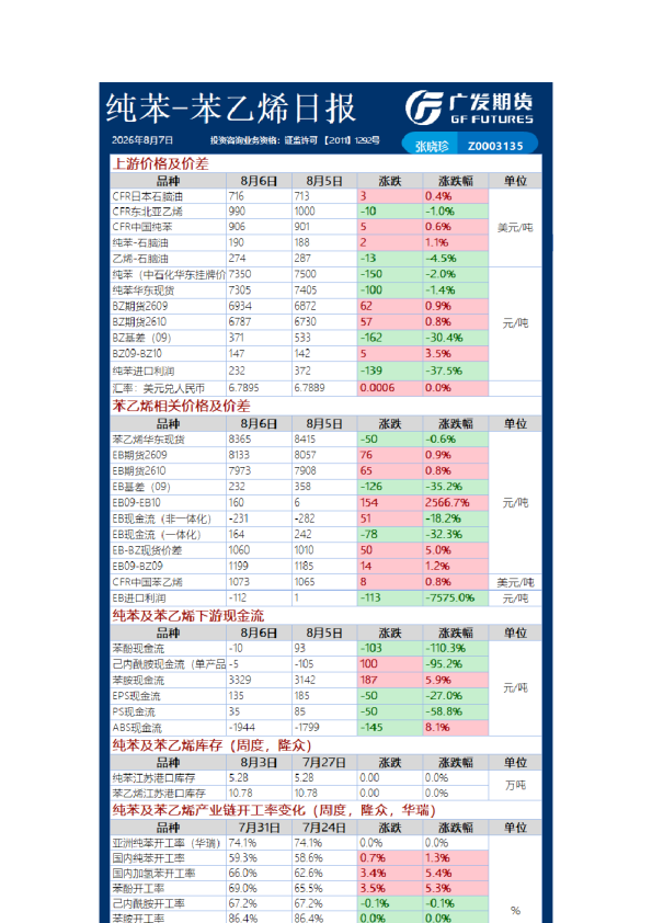 纯苯-苯乙烯日报