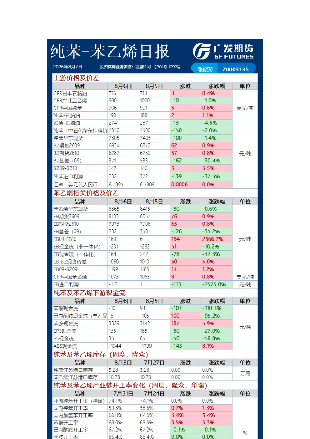 纯苯-苯乙烯日报