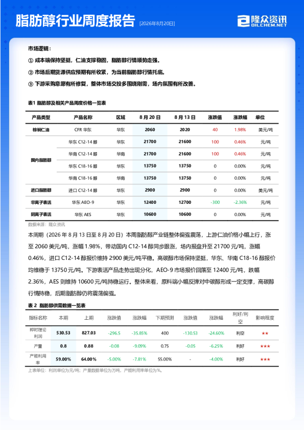 脂肪醇行业周度报告