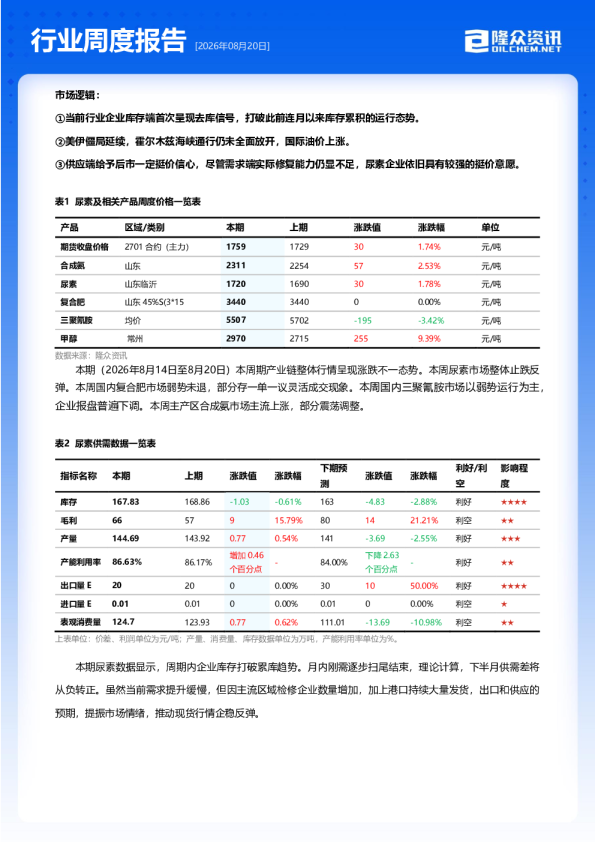 尿素行业周度报告