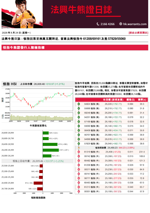 法兴牛熊证日志