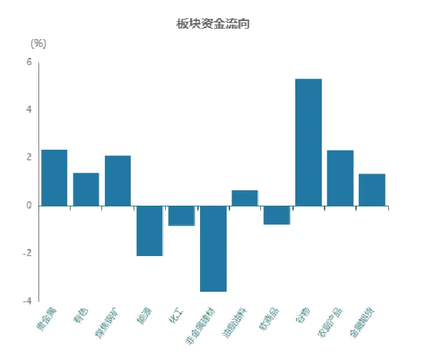 板块资金流向