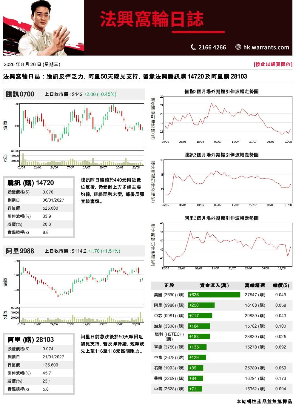 法興窩輪日誌：騰訊反彈乏力，阿里50天線見支持，留意法興騰訊購14720及阿里購28103