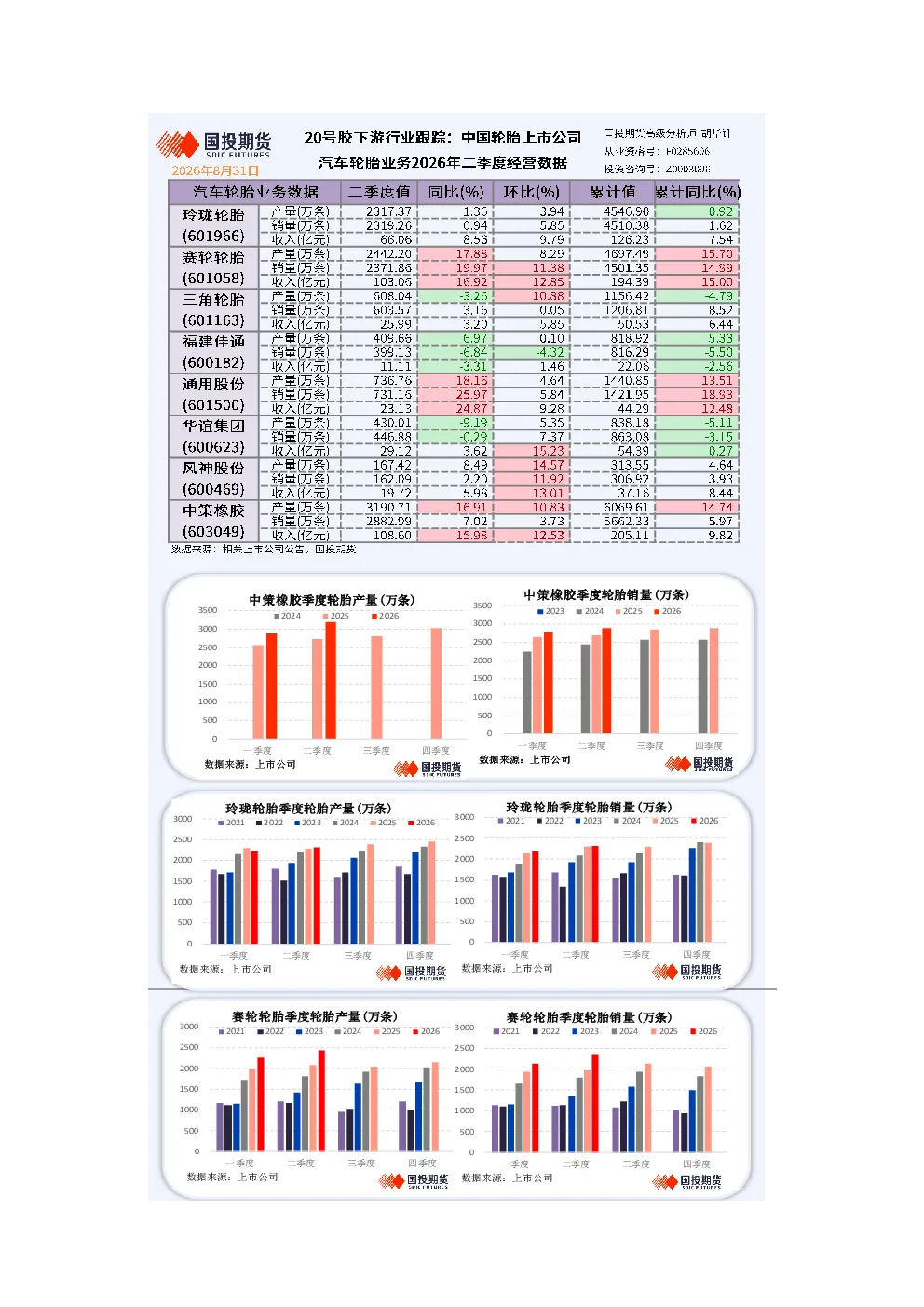 20号胶下游行业跟踪：中国轮胎上市公司汽车轮胎业务2026年二季度经营数据