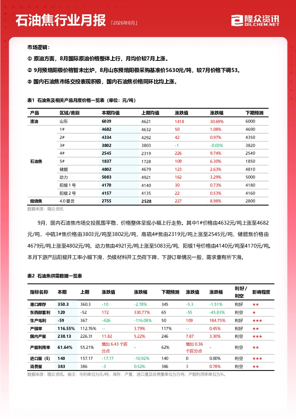 石油焦行业月报