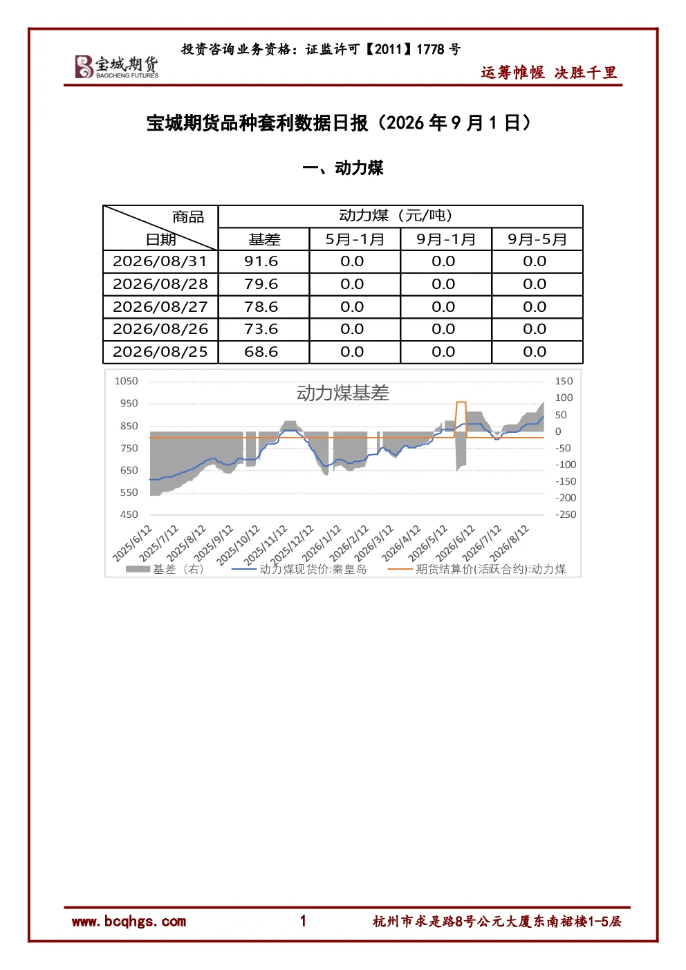 品种套利数据日报