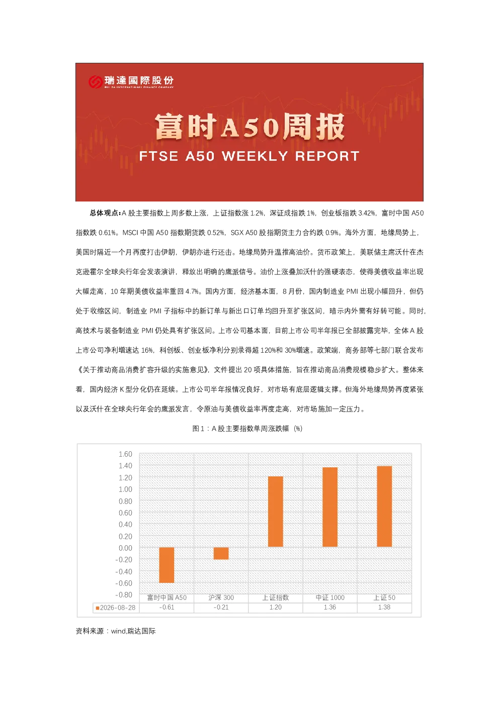 A50期货周报2026-09-01