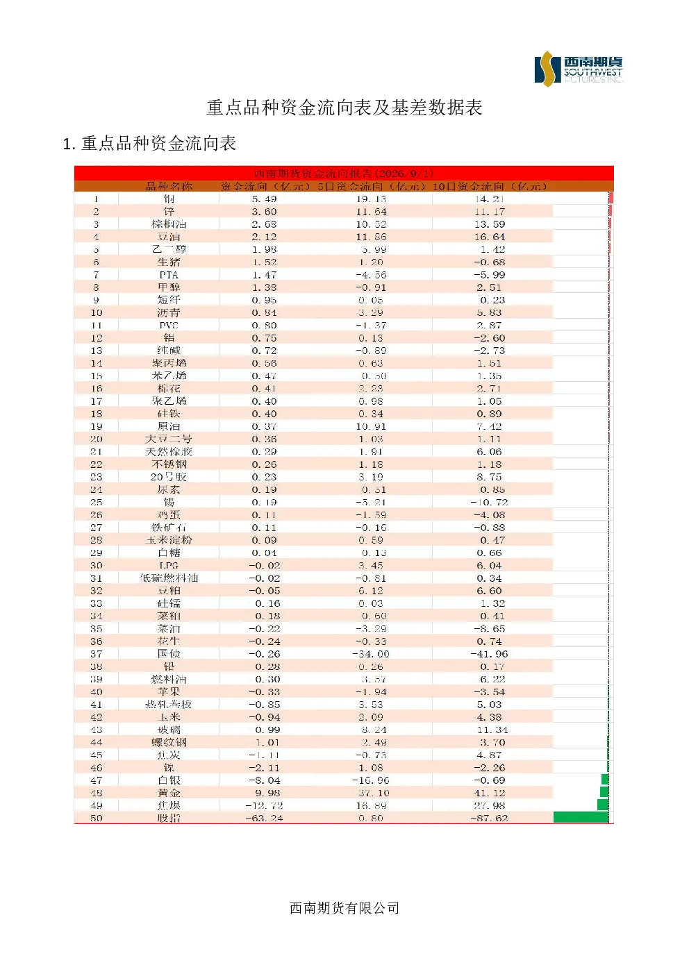 重点品种资金流向表及基差数据表