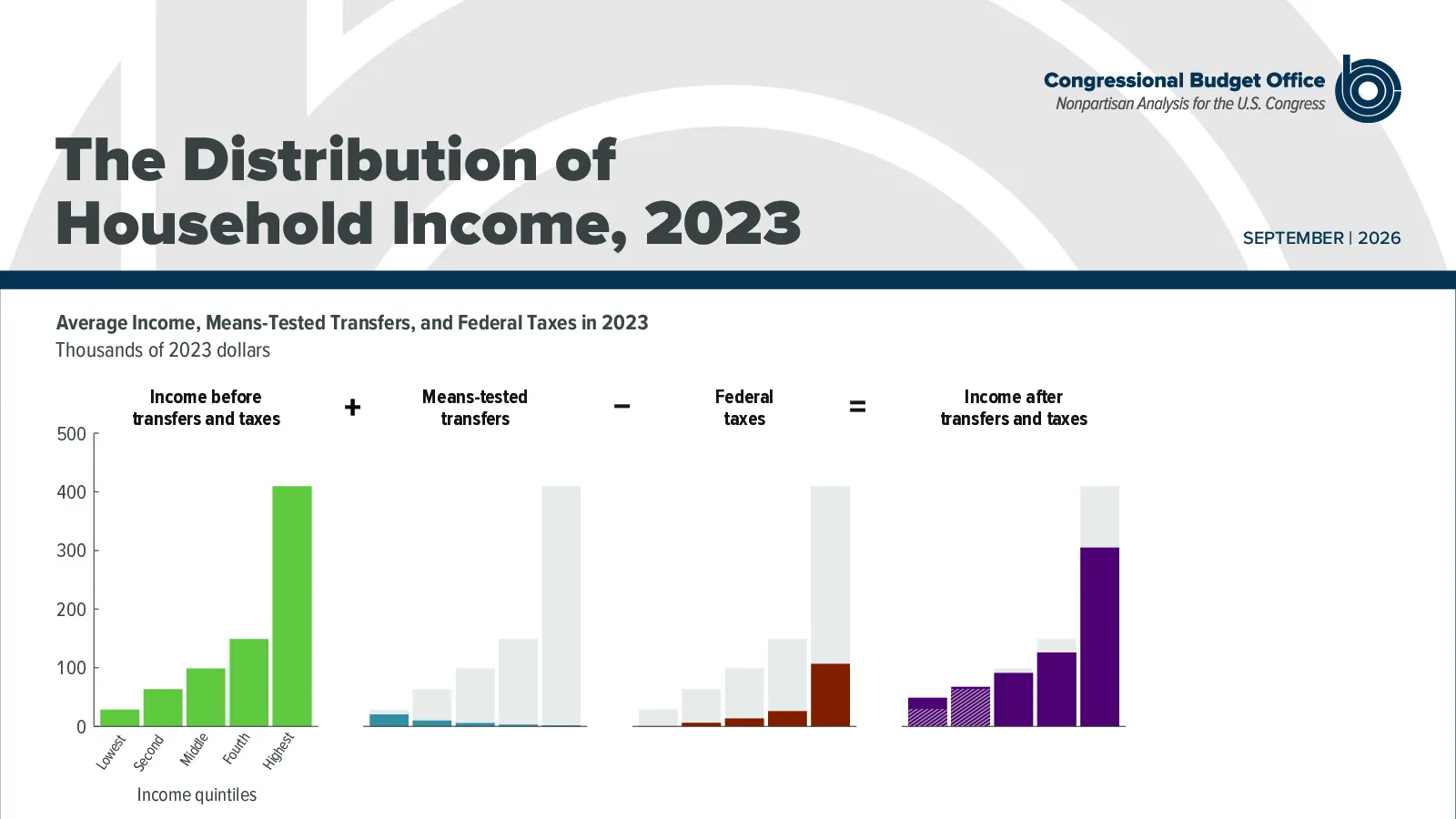 2023年美国家庭收入分布报告