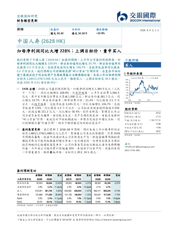 归母净利润同比大增228%；上调目标价，重申买入