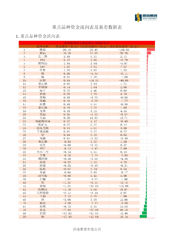 重点品种资金流向表及基差数据表