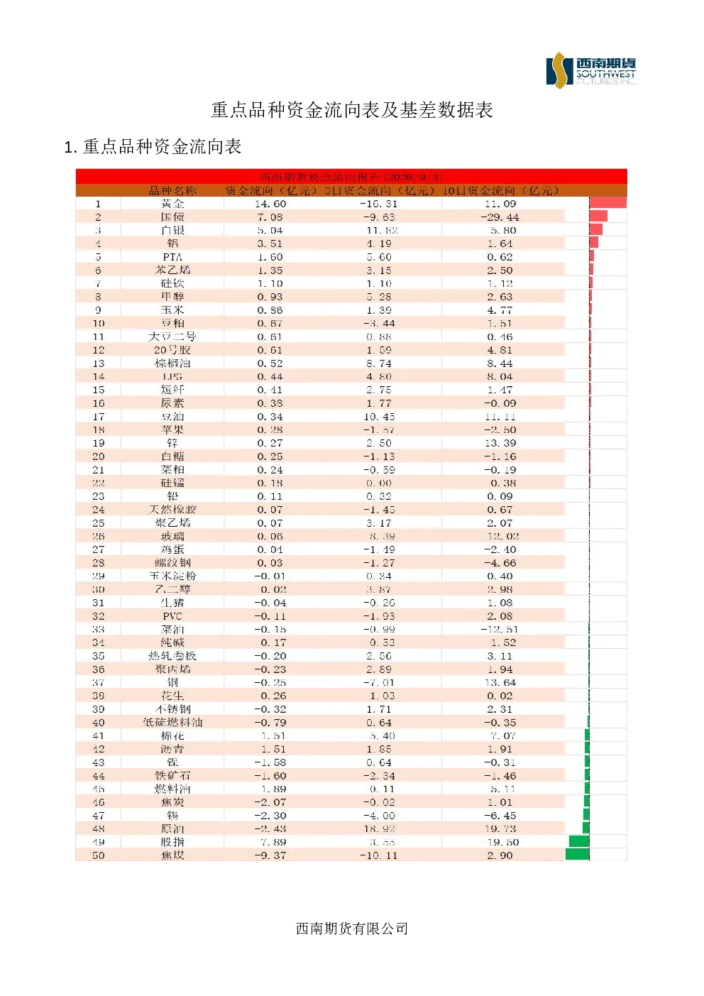 重点品种资金流向表及基差数据表