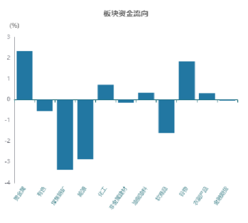 板块资金流向