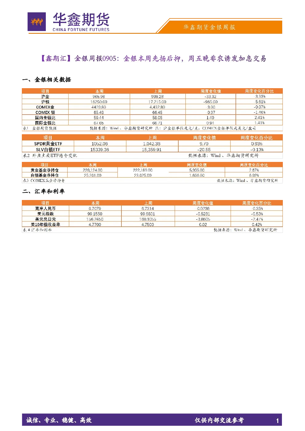 【鑫期汇】金银周报：金银本周先扬后抑，周五晚非农诱发加息交易