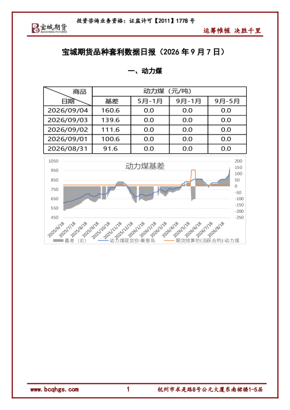 品种套利数据日报