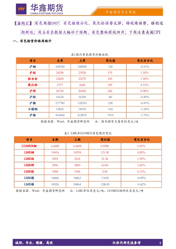 【鑫期汇】有色周报：有色继续分化，氧化铝强势反弹；锌延续强势，镍创近期新低；周五非农数据大幅好于预期，有色整体探低回升；下周注意美国CPI