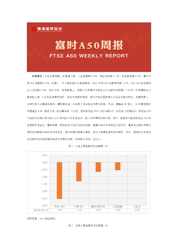 A50期货周报 2026-09-08