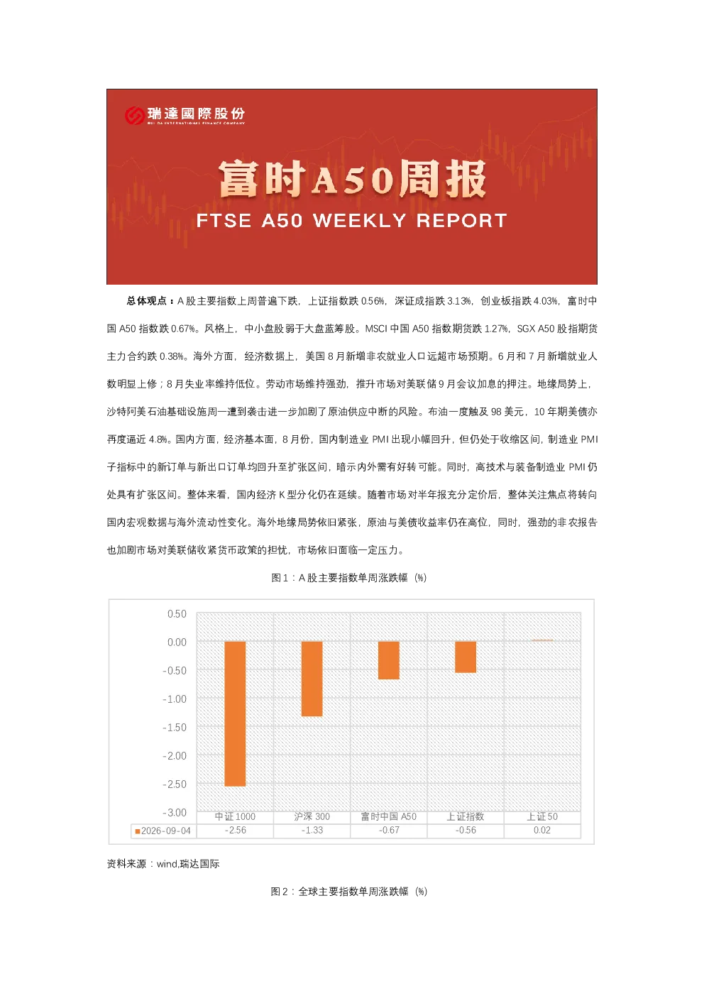 A50期货周报 2026-09-08