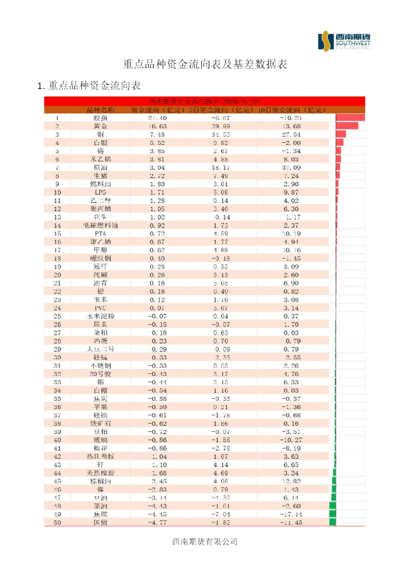 重点品种资金流向表及基差数据表