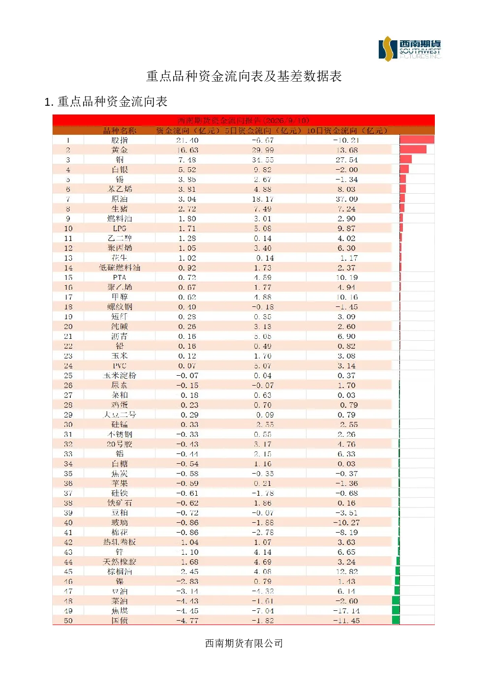 重点品种资金流向表及基差数据表