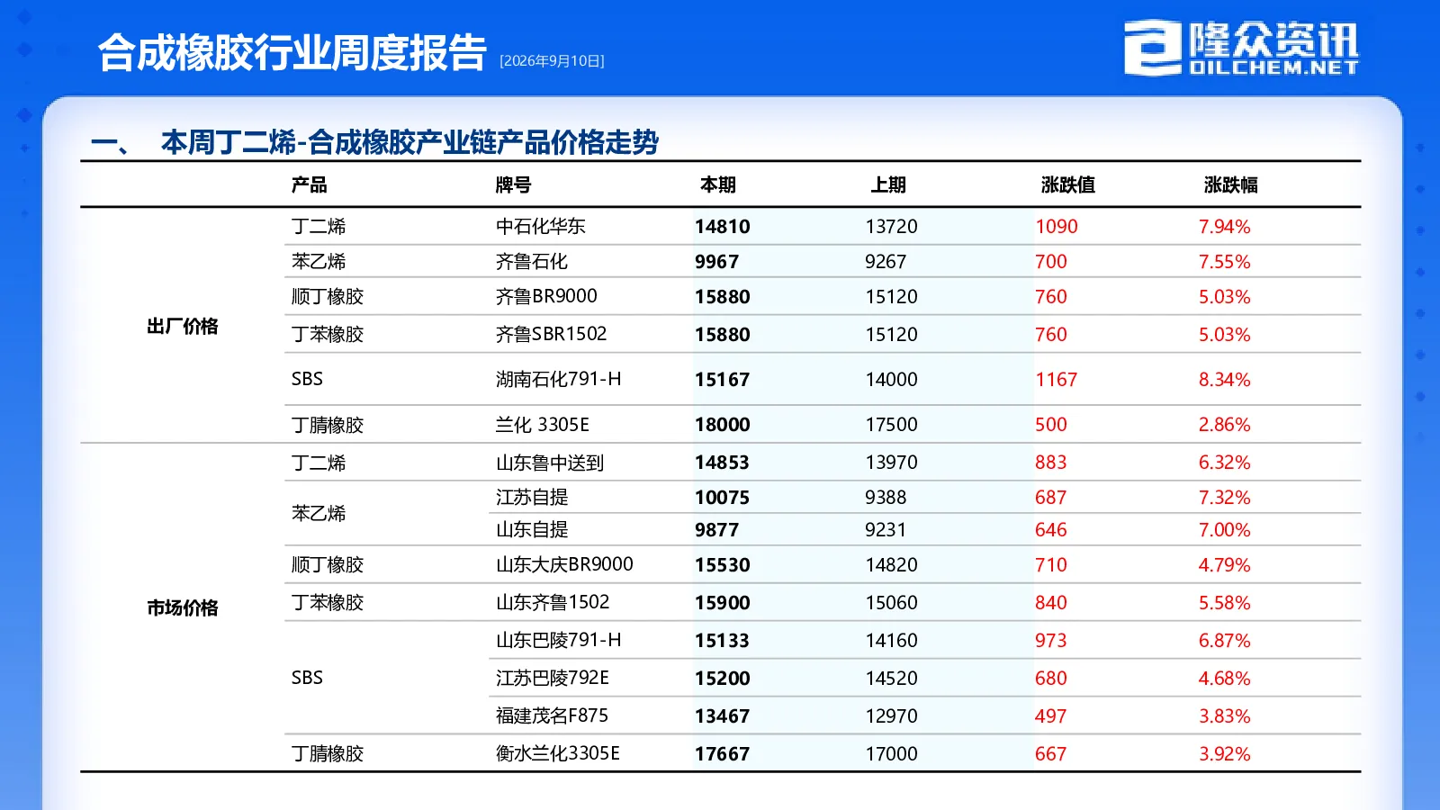 合成橡胶行业周度报告