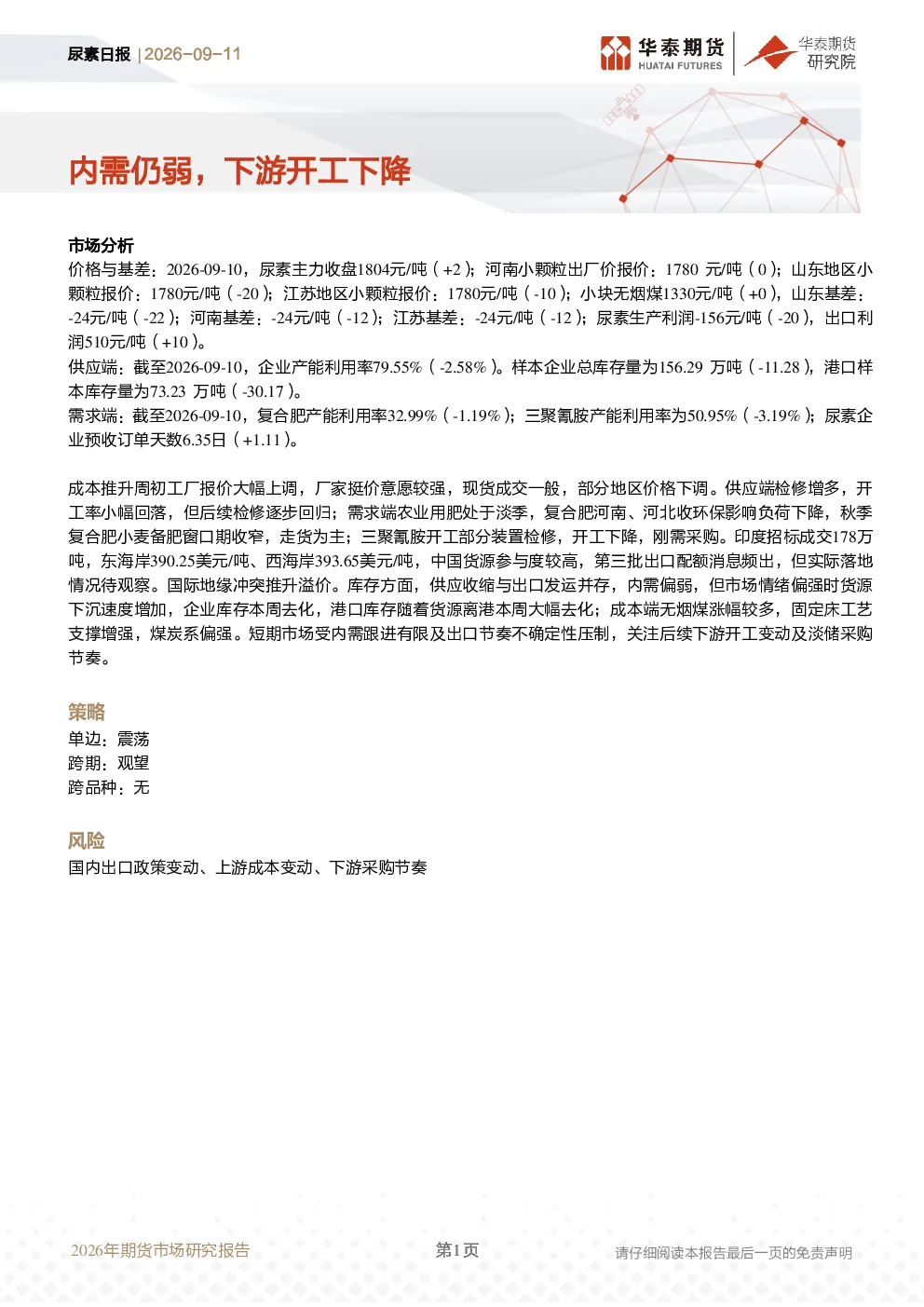 尿素日报：内需仍弱，下游开工下降