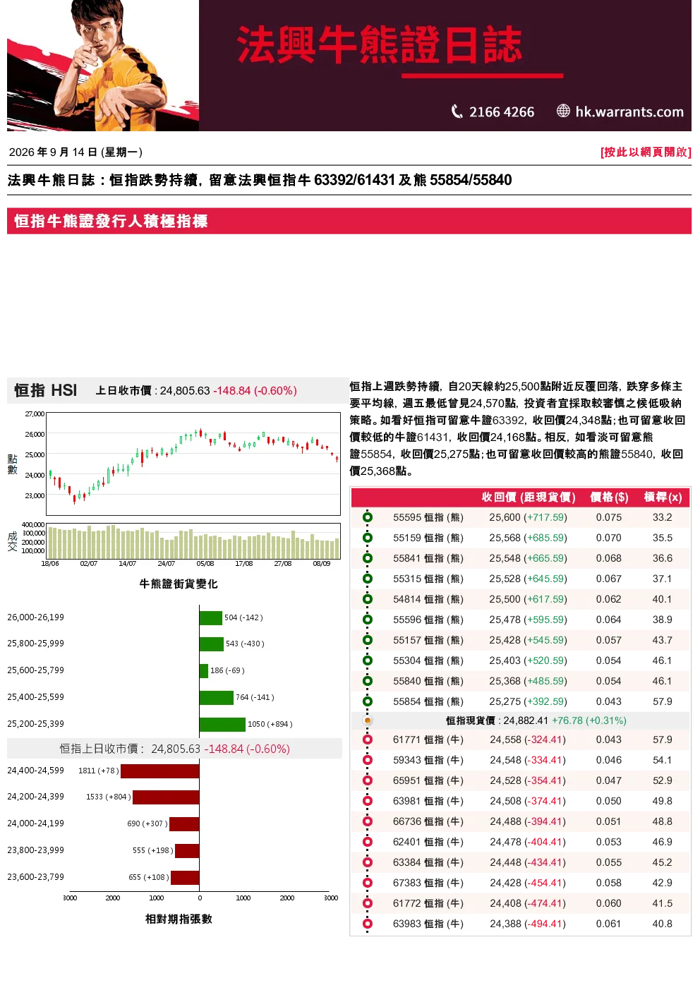 法興牛熊日誌 : 恒指跌勢持續，留意法興恒指牛63392/61431及熊55854/55840